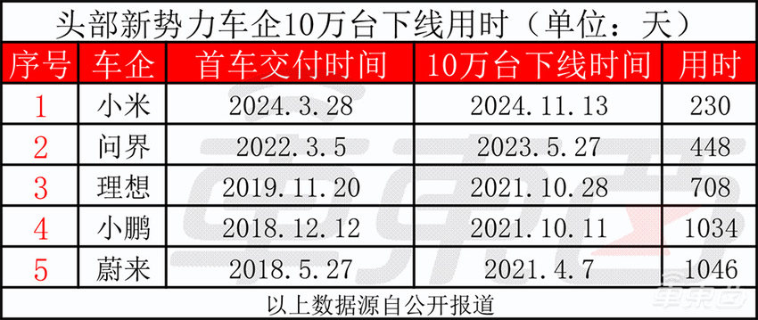 小米提前实现10万辆目标!雷军再立军令状,年底冲刺13万辆
