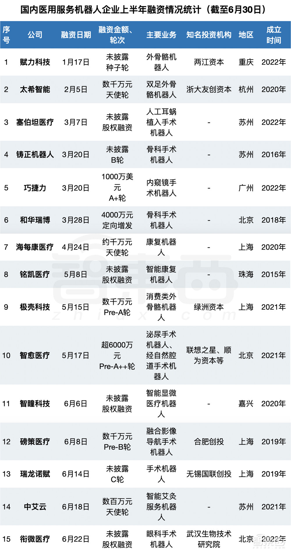 半年融资逾75亿,国产机器人熬来好日子