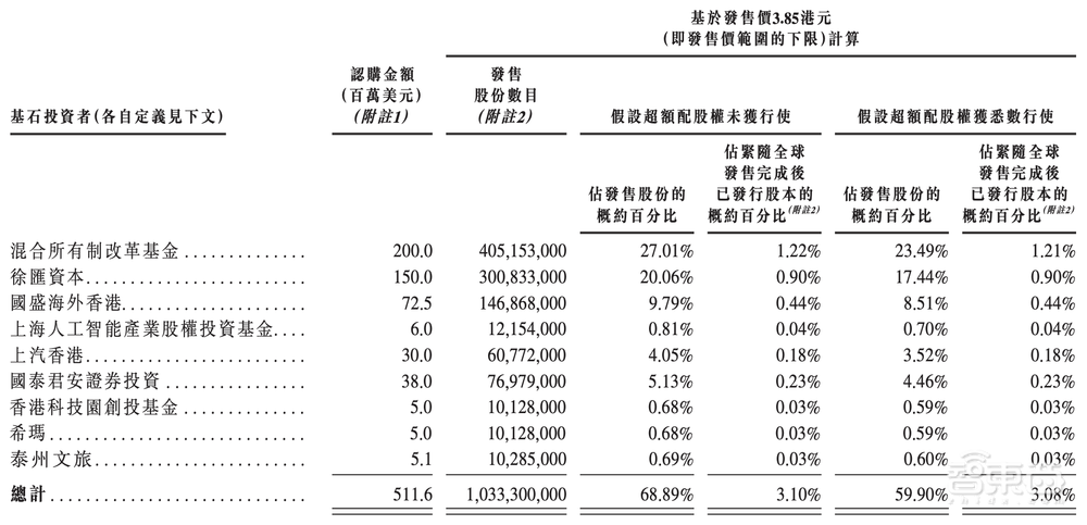 刚刚，商汤上市！股价涨超22%，市值近1500亿港元