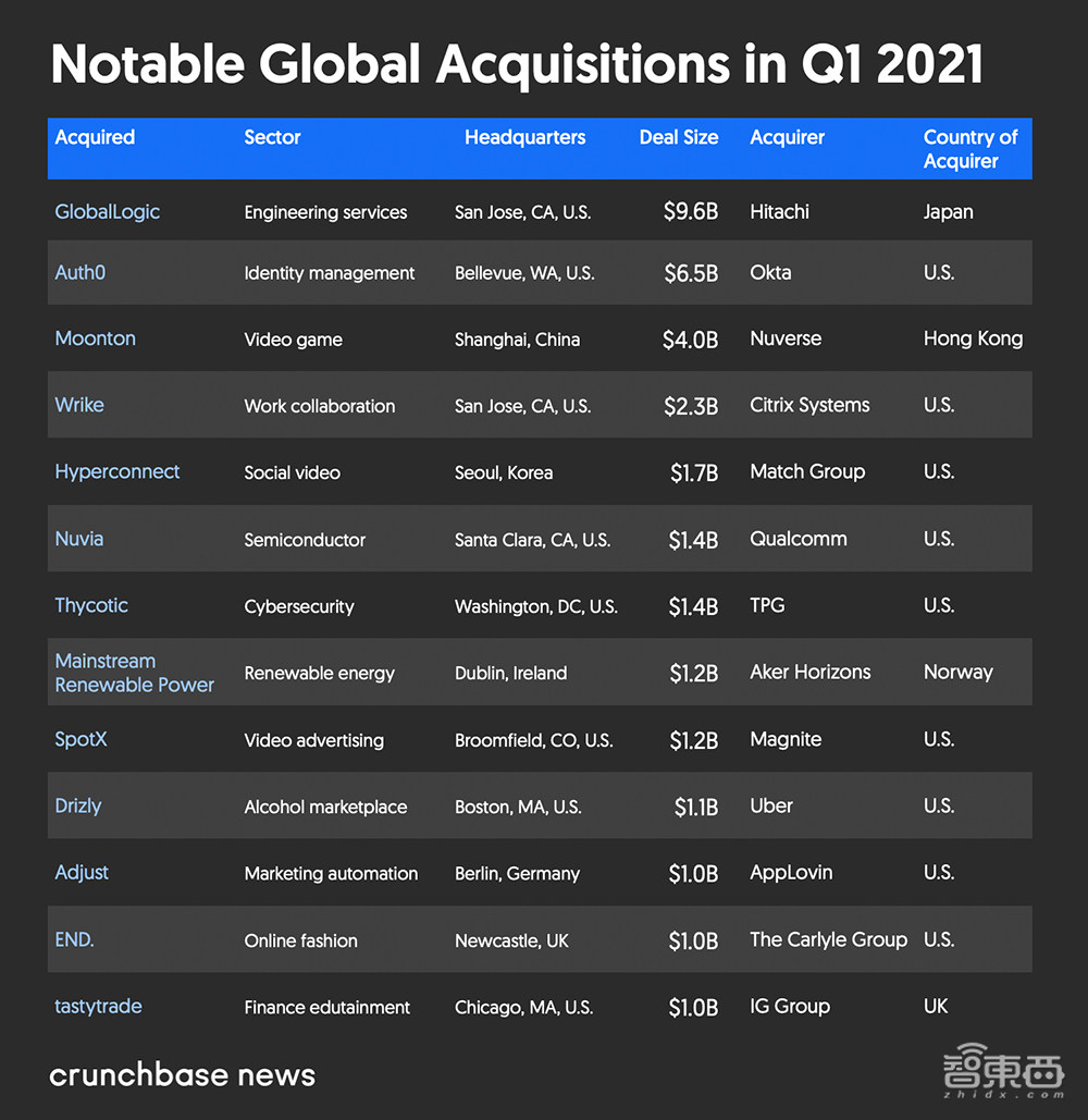 独角兽新增112家！2021年Q1全球风投创纪录，达1250亿美元