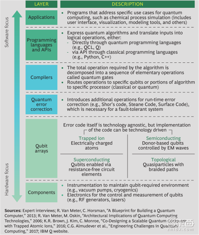 波士顿咨询量子计算重磅报告:2030年将爆发|智东西内参