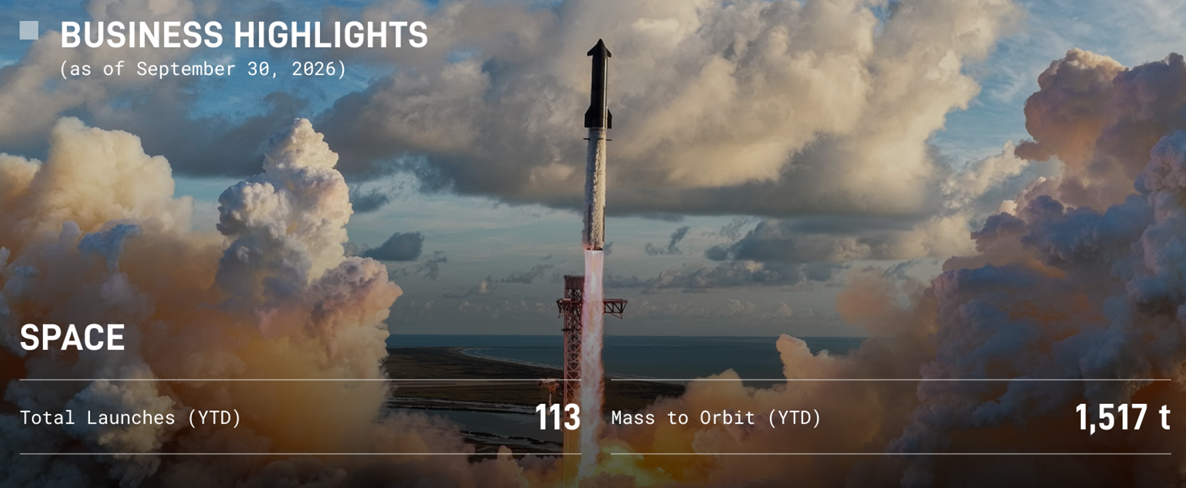 SpaceX,一夜暴涨1万亿!马斯克大谈“合并特斯拉”