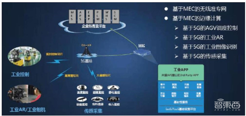 引爆5G应用的第一枚核弹!5G专网,三大领域500亿市场空间一文看懂 | 智东西内参