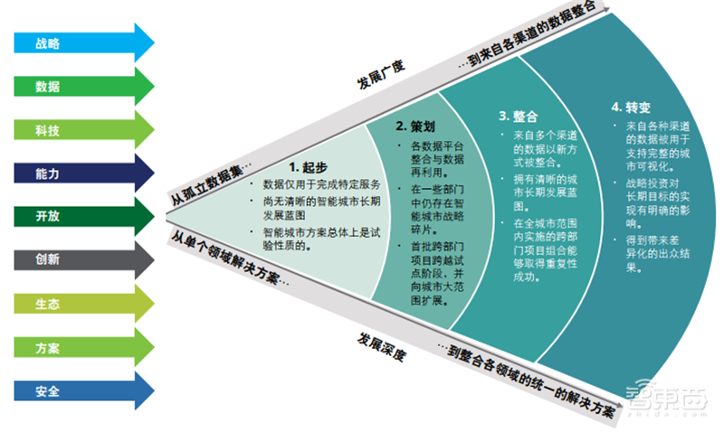 德勤全球智慧城市2.0报告！中国占了世界一半【附下载】| 智东西内参