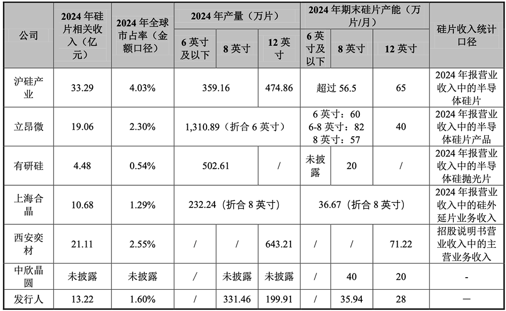 上海半導(dǎo)體大硅片獨(dú)角獸，沖刺百億IPO！擬募資50億