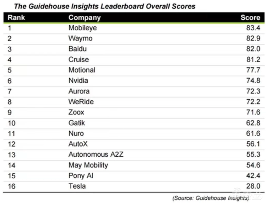 Q2财报,百度交出了一份足以激励自动驾驶行业的答卷