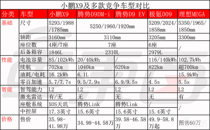 36万！小鹏X9打响今年MPV大战第一枪，XNGP即将开城243个