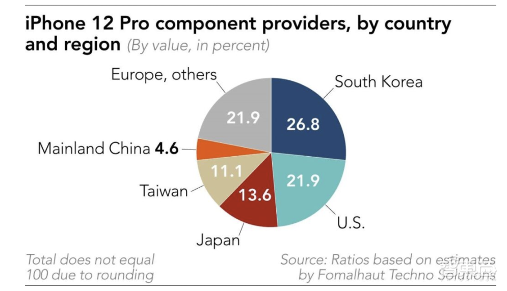 万元iPhone制造成本不到3千?高通基带最贵,日韩赚走大头