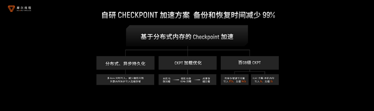 摩尔线程技术分享日干货！打造“AI超级工厂”、原生支持FP8、DeepSeek R1推理加速150%