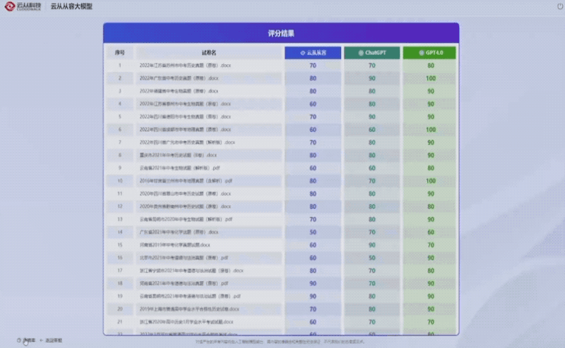 云从AI大模型参战!支持图文跨模态理解,跟GPT-4拼做中考题