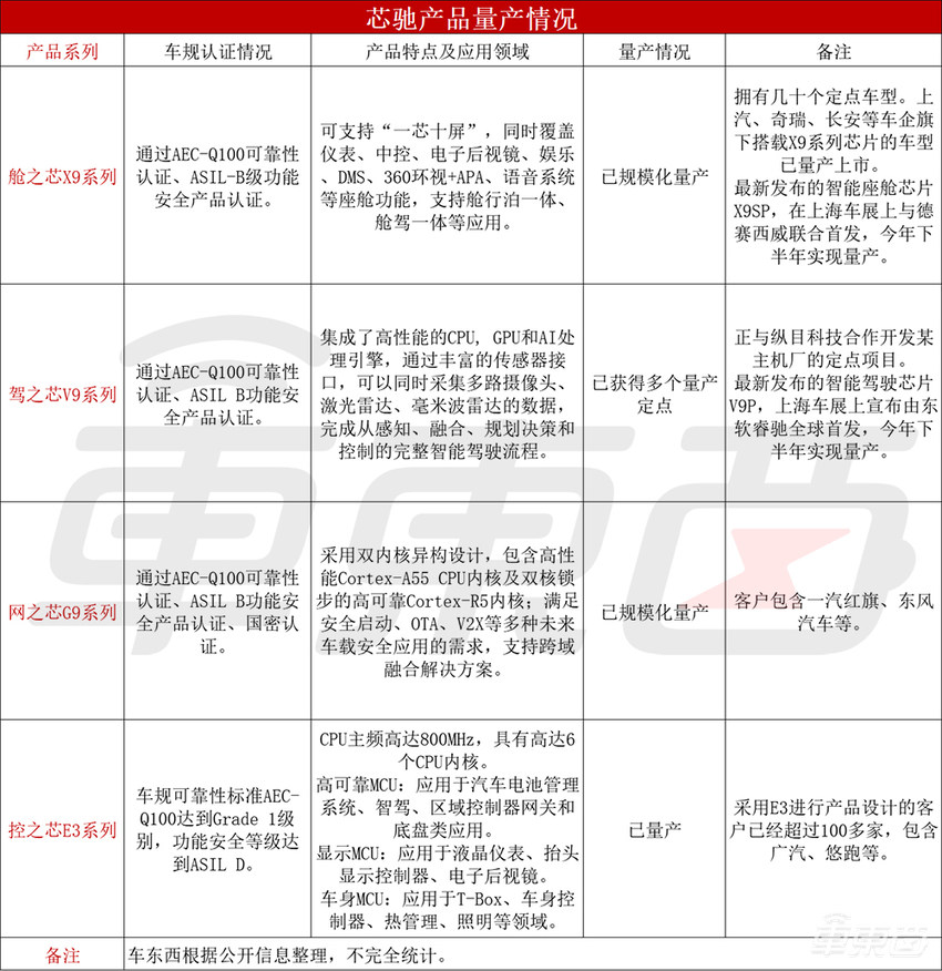 智能汽车大爆发，如何破解车规芯片量产难题？