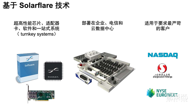 集网络、存储和计算加速一体!赛灵思推首款SmartNIC平台Alveo U25