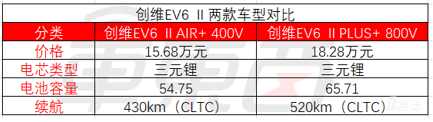 创维EV6超充版发售,15.68万起售,800V超充版8分钟补能400公里