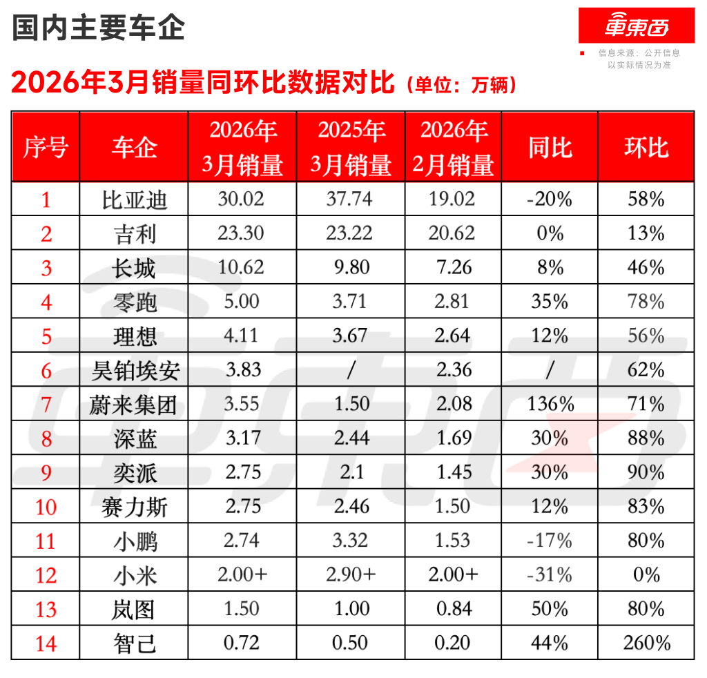 9家新势力月销超2万！零跑5万理想4万，14大车企月销交卷