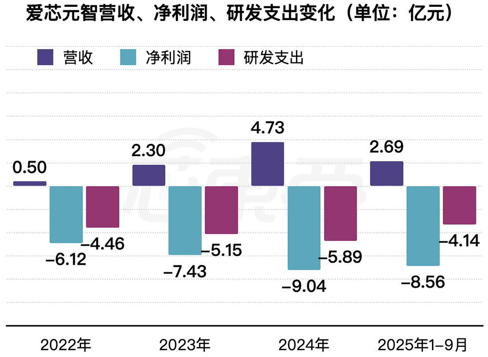 浙江AI芯片独角兽冲刺港交所!5年干到“全球第一”,美团、腾讯、虞仁荣都投了