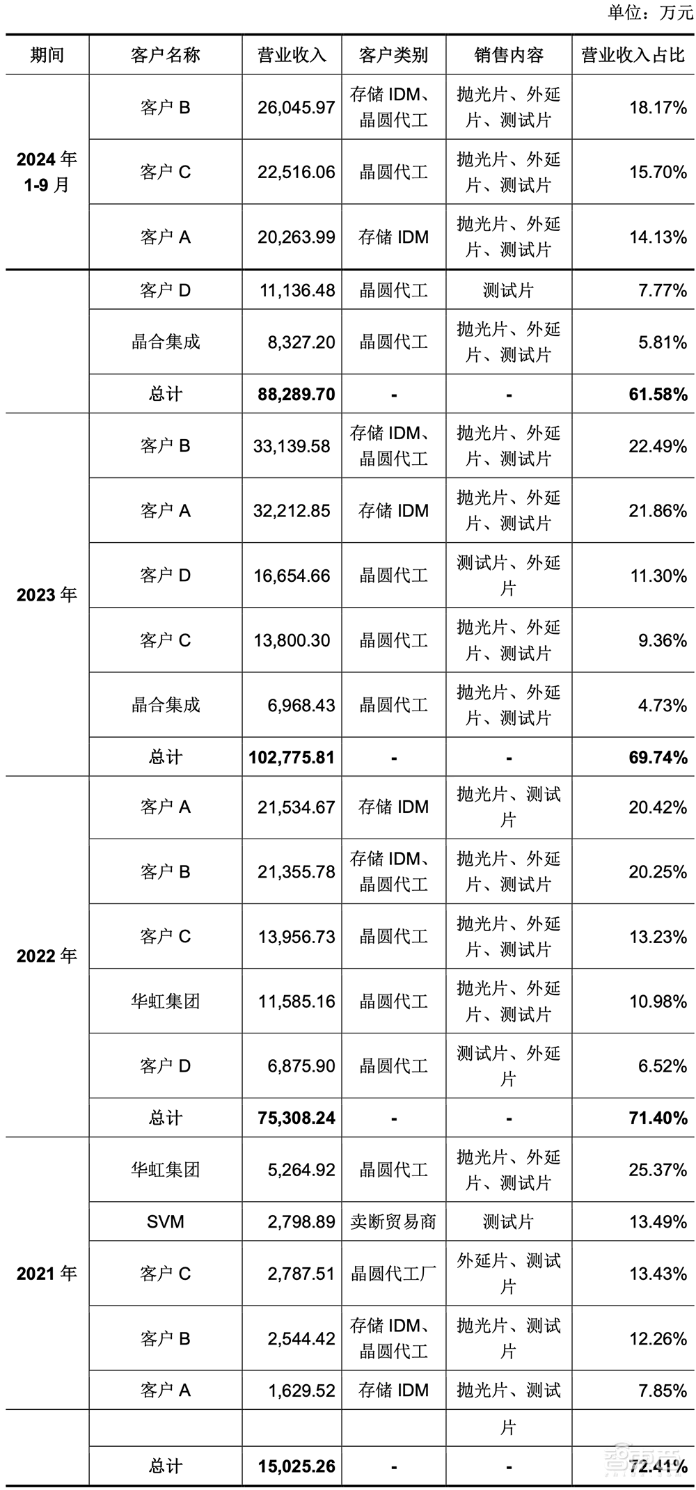 国产大硅片龙头IPO获受理!拟募资49亿