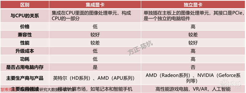 GPU深度报告,三大巨头,十四个国内玩家一文看懂 | 智东西内参