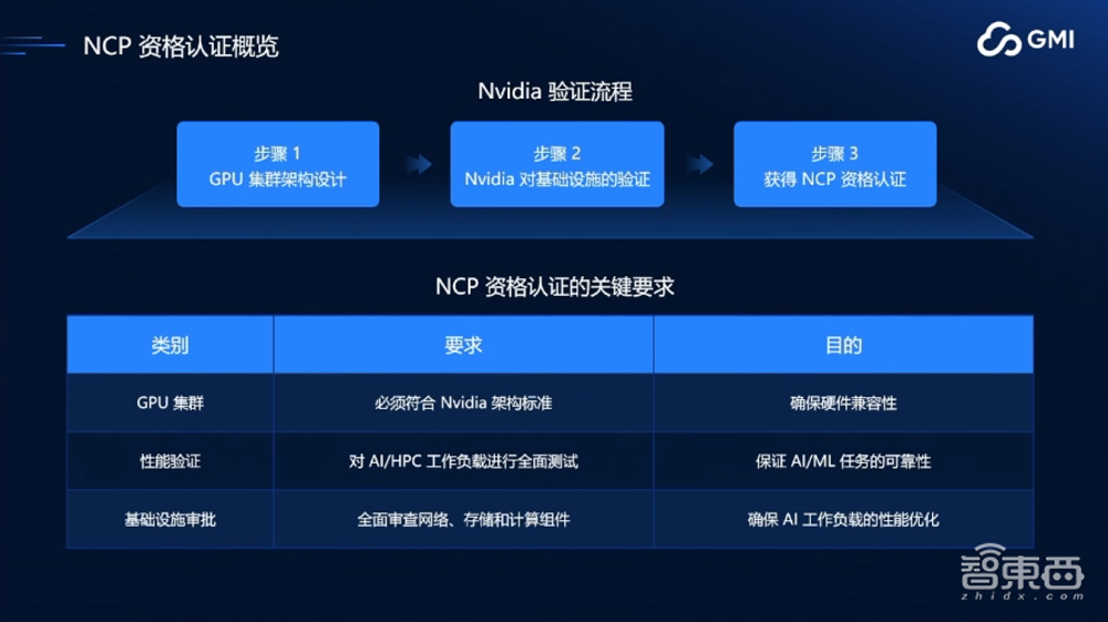 GMI Cloud King Cui:AI Native Cloud助力企业出海,解决算力需求,构建高稳定性GPU集群