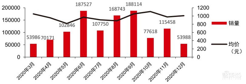 TWS耳机2.34亿副智能手表1.94亿只!干货数据还原四大IoT市场真相 | 智东西内参