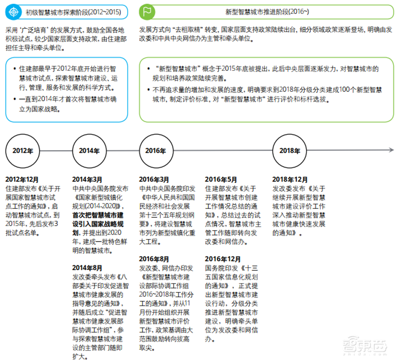 德勤全球智慧城市2.0报告！中国占了世界一半【附下载】| 智东西内参
