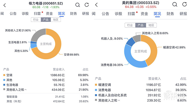 格力美的隔空互殴背后！引爆老对手的新冤和旧账