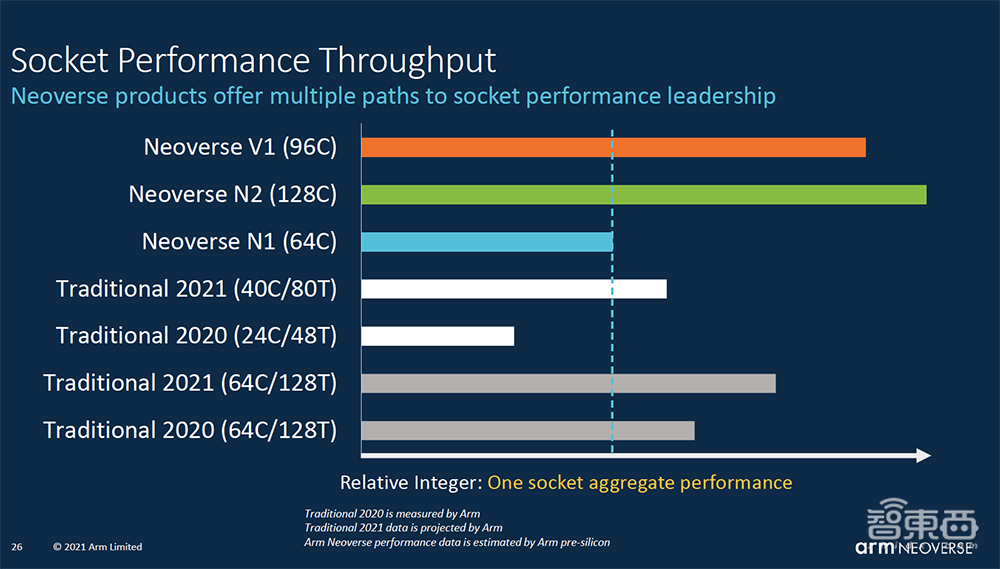 大举攻向数据中心市场!Arm新服务器芯片设计性能提升50%