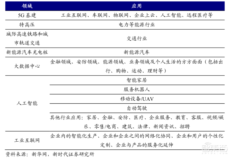 深扒12省3000亿智能产业“新基建”清单！万亿投资是画饼还是救济粮？