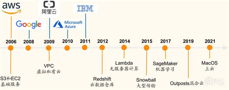 从败家子到摇钱树！复盘云计算三巨头崛起之路，竞争格局仍然有变 | 智东西内参