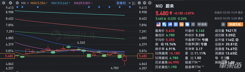 卖一辆“亏13万”,蔚来又烧207亿!李斌大谈20万级新车,股价逆势上涨