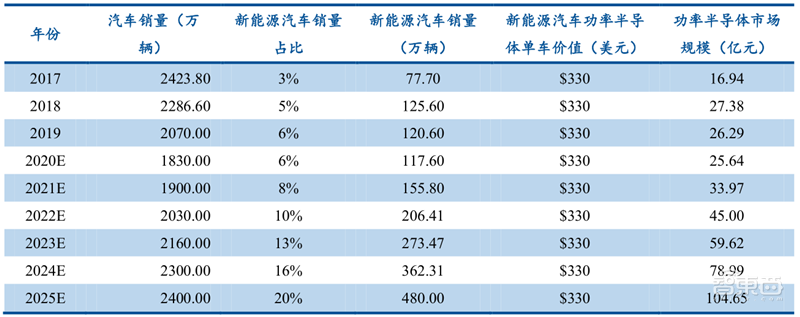 芯片国产替代黄金赛道!手机快充和电动车都离不开,揭秘功率半导体 | 智东西内参