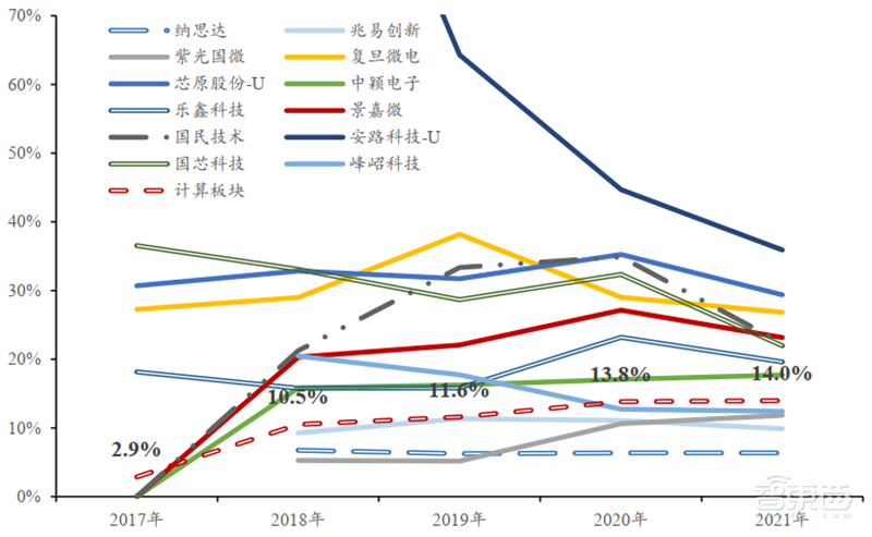 存储&计算芯片2021年报总结，存储国产化更强，芯片获五年最高增速 | 智东西内参