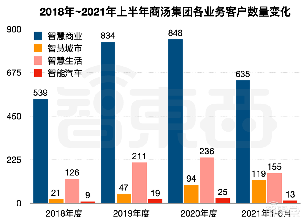 刚刚,商汤上市!股价涨超22%,市值近1500亿港元