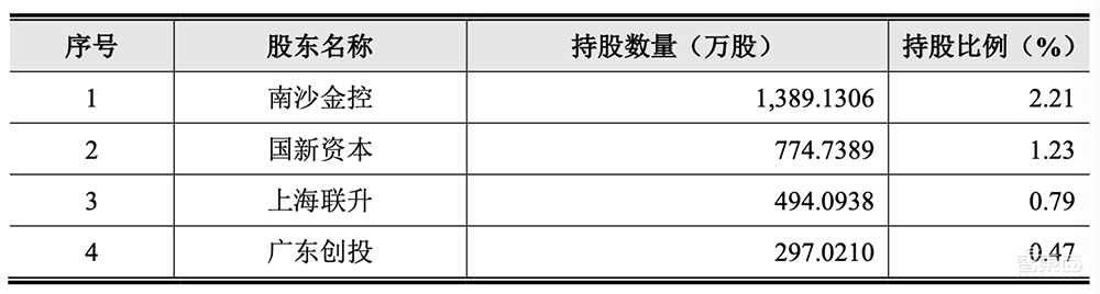 最年轻AI四小龙冲刺科创板！拆解云从IPO文件：三年半净亏23亿
