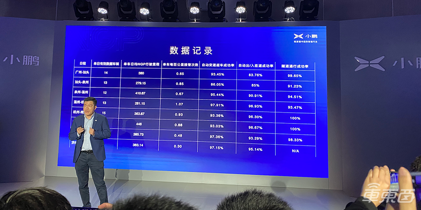 小鹏公布NGP 3000公里挑战赛成绩单:百公里接管仅0.71次