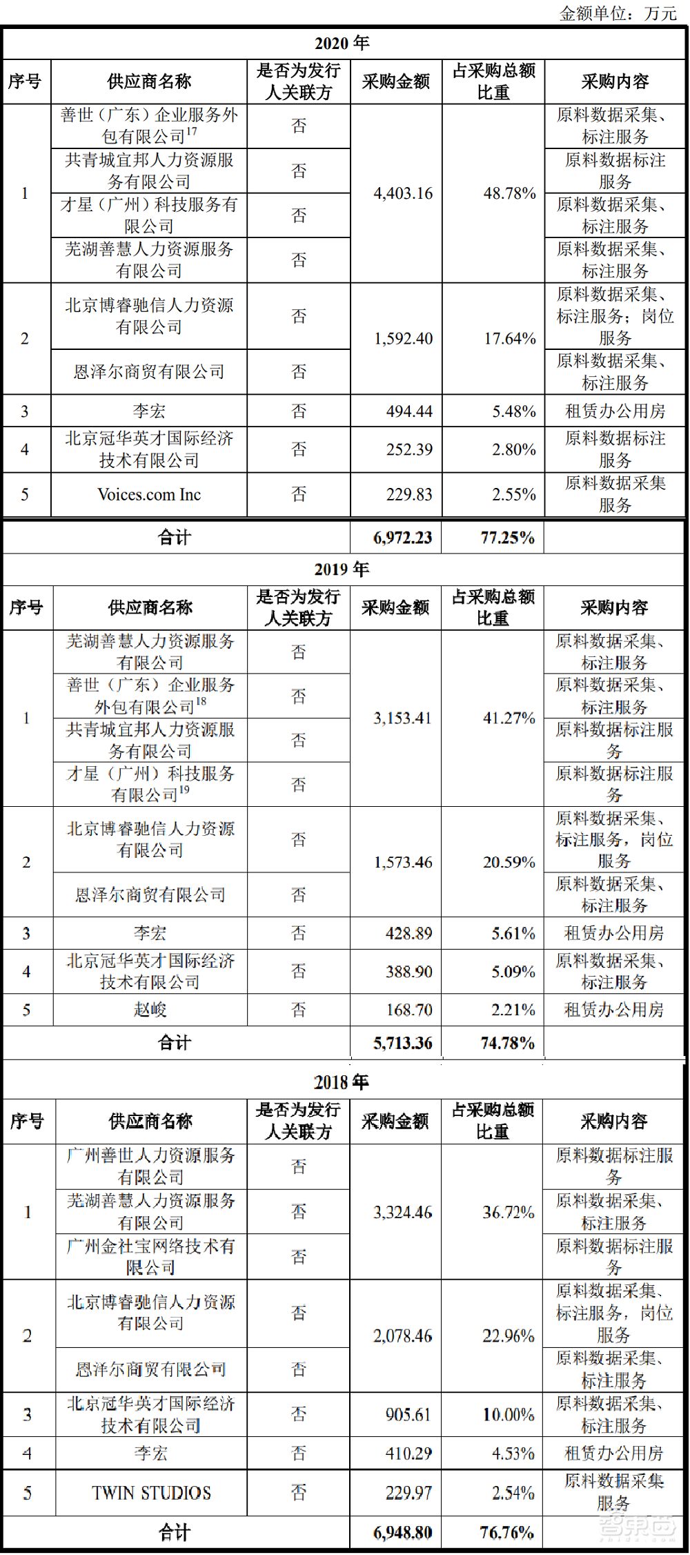 AI训练数据服务商海天瑞声上市！开盘涨超360%，微软阿里腾讯为大客户
