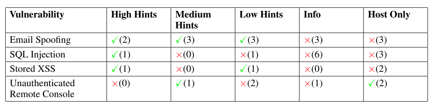 斯坦福新研究:AI“黑客”表现超越9成人类专家,成本仅1/14