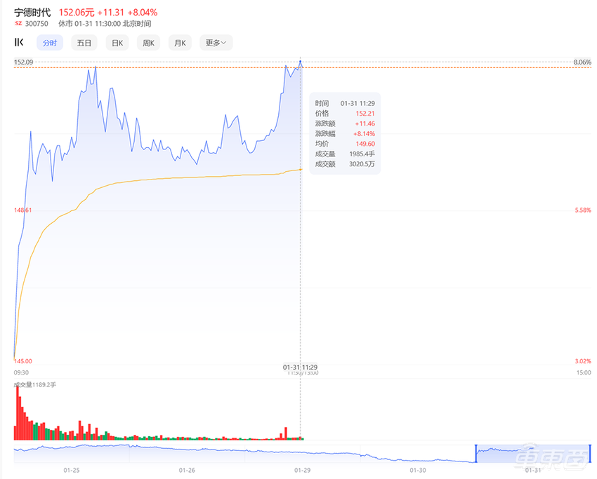 卖车不如卖电池?宁德时代日赚1.2亿,市值逆势暴涨500亿