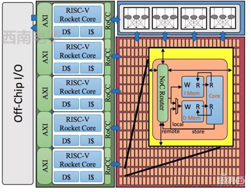 中国芯片将靠此超车!RISC-V架构神在哪全解构【附下载】| 智东西内参