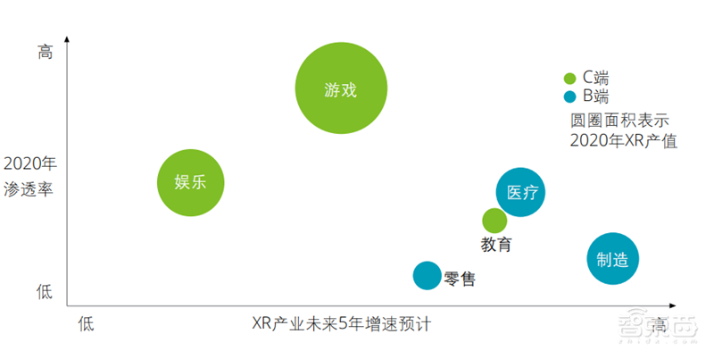 解密XR产业,元宇宙的核心,三大架构两大应用引发投资热潮 | 智东西内参