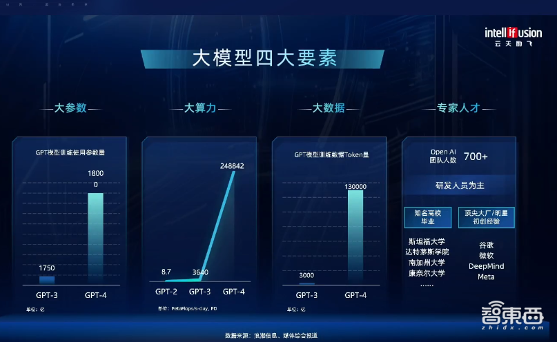 云天励飞余晓填:剖解大模型技术演进与挑战,算法芯片化突破大模型落地“三角约束”丨GenAICon 2024