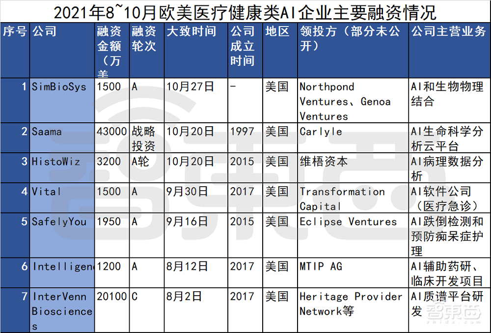 100天99家融资超450亿元!海外AI热潮不减,四个方向最火