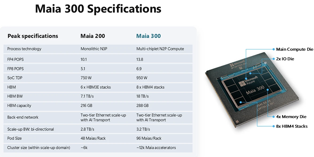 又一颗2nm AI芯片问世！用上288GB HBM4