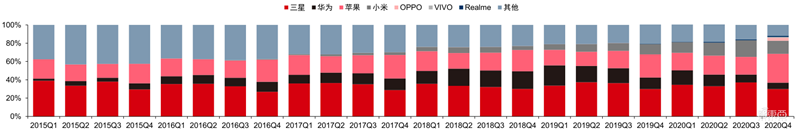 最新手机市场真相,芯片荒持续,小米5G份额登顶 | 智东西内参