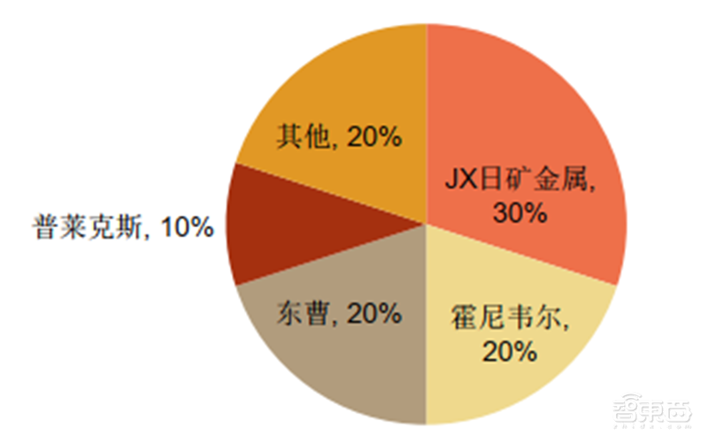 芯片投资黄金坑?解密七大半导体材料和17家中国龙头企业【附下载】| 智东西内参