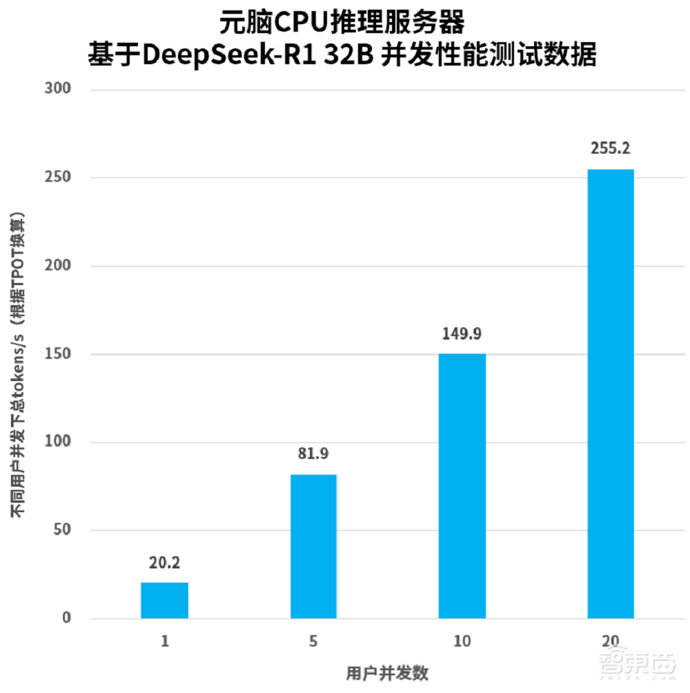仅靠CPU也能跑DeepSeek、QwQ！浪潮信息发布全新方案，更懂中小企业的AI服务器来了