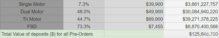 特斯拉“火星车”订单超125万!超七成用户选装FSD,但发布两年仍未量产