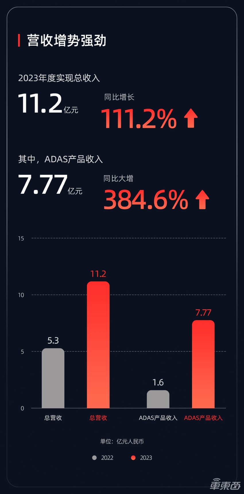 速腾聚创交出首份财报，营收翻倍，一年狂卖25.9万台