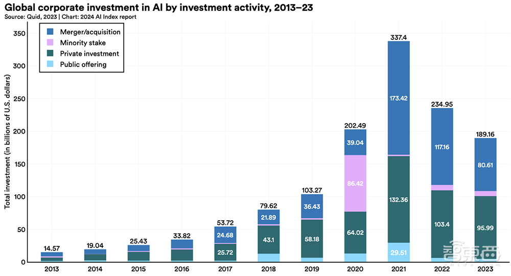 Gemini Ultra训练烧掉近2亿美元!斯坦福迄今最全AI报告发布,中国AI专利数遥遥领先