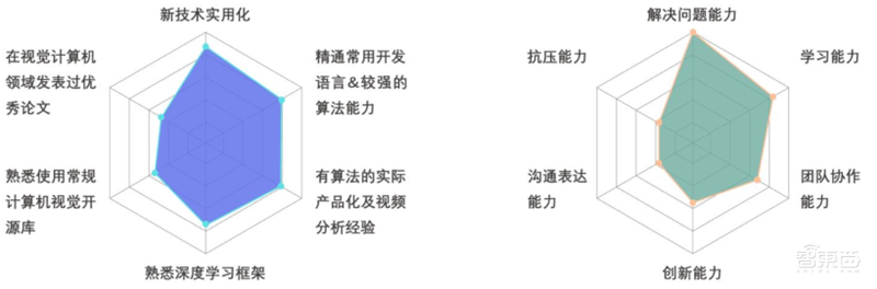 平均年薪超三十万，人才缺口91%，计算机视觉人才报告 | 智东西内参