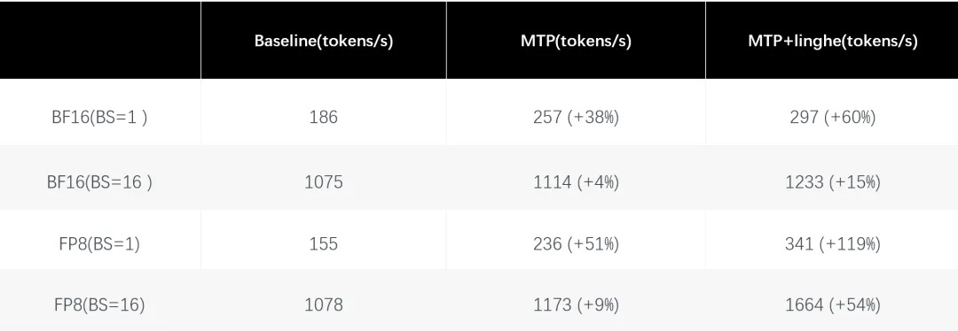 匿名大象模型被蚂蚁认领！推理速度冲到第一，还能生成百万小说
